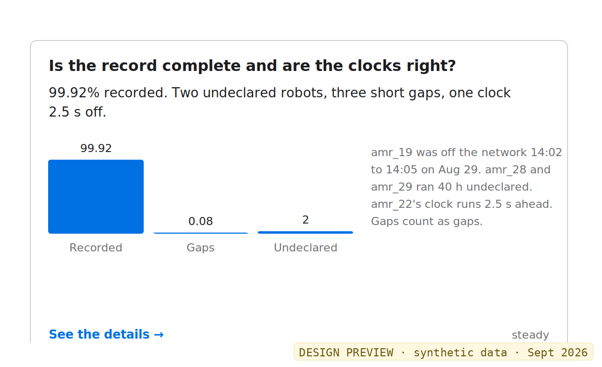 Findings card for record quality: the recorded share of the expected stream, gaps, undeclared robots, and clock offset