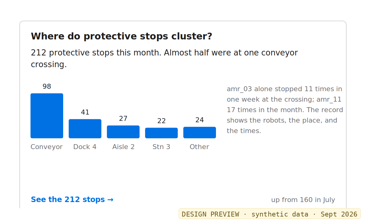Findings card for protective stops in the month, by place, with the robots that stopped most