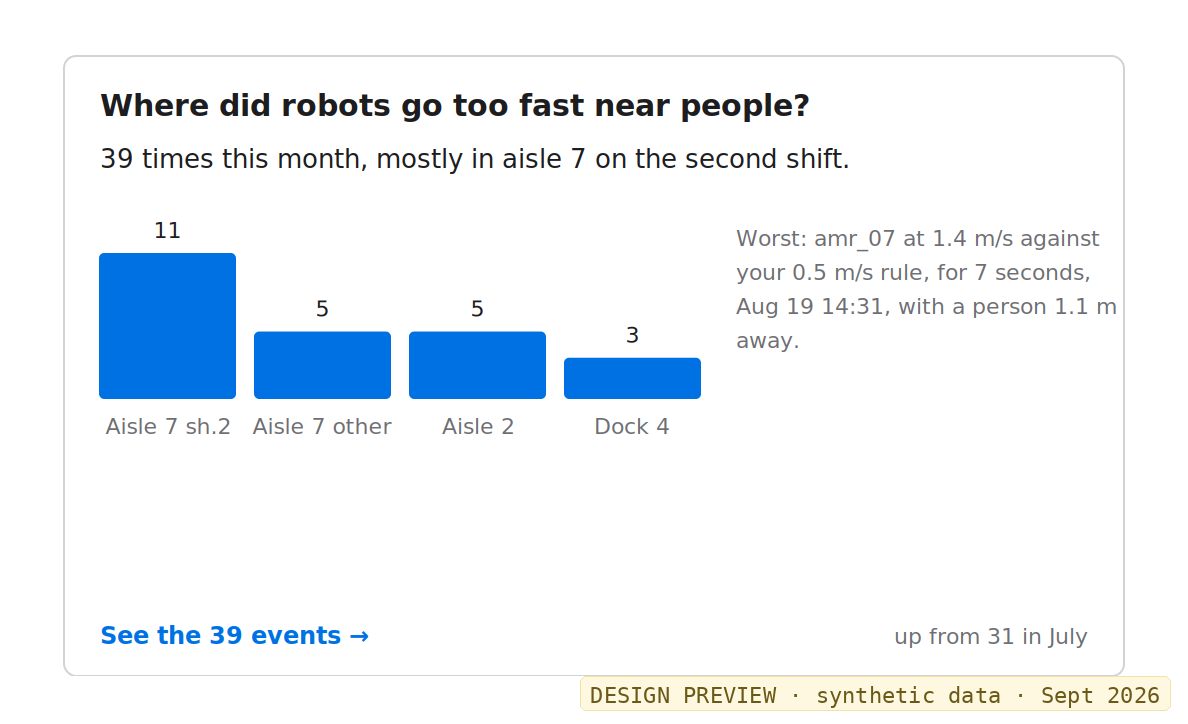 Findings card for too-fast events near people, by aisle and shift, with the worst event
