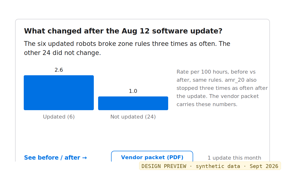 Findings card comparing the six updated robots with the other 24 after the Aug 12 software update, rate per 100 hours before and after under the same rules