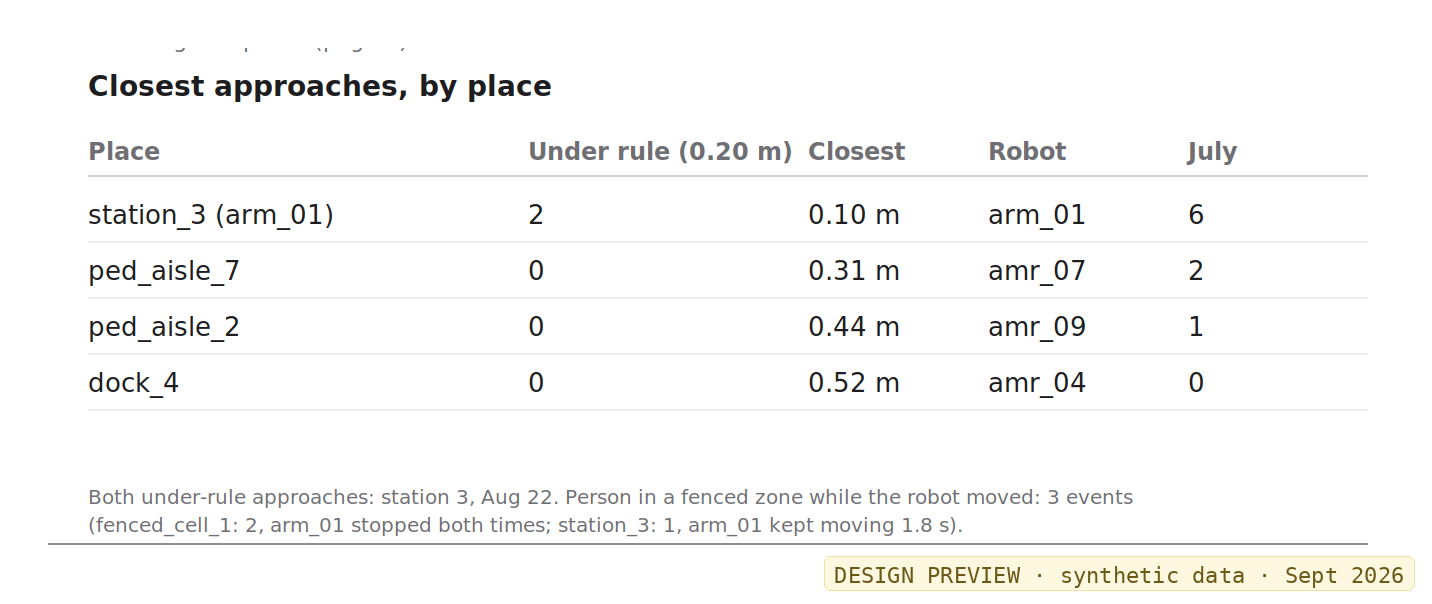 Closest approaches by place, with the count under the rule, the closest distance, the robot, and the July count