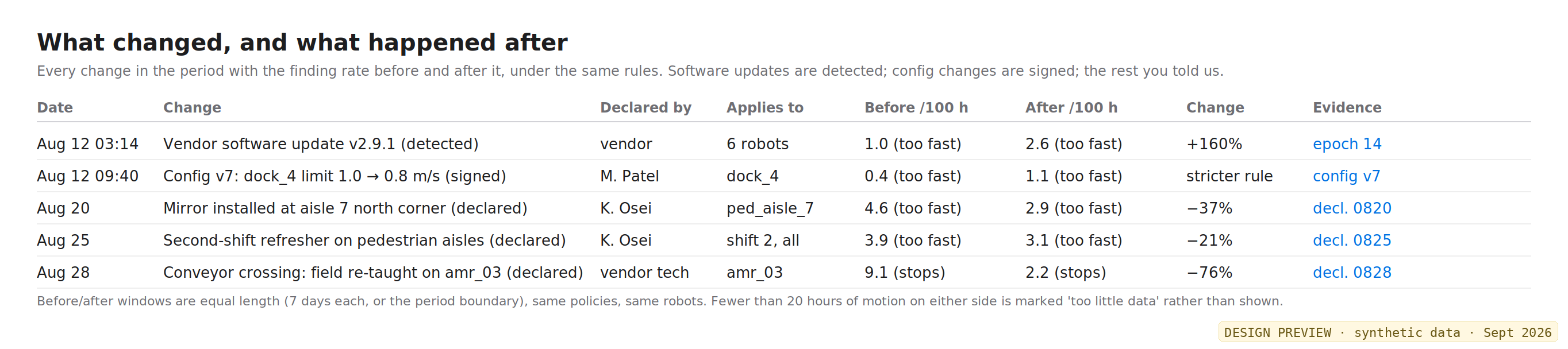 Every change in the period with the finding rate before and after it, including a vendor software update on six robots