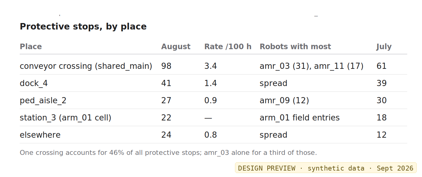 Protective stops by place with the rate per 100 hours, the robots with most, and the July count