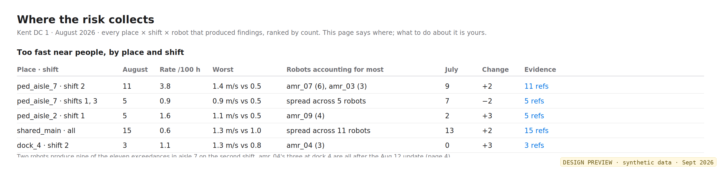Too-fast events by place and shift with the rate per 100 hours, the worst speed against the rule, the robots accounting for most, and evidence references